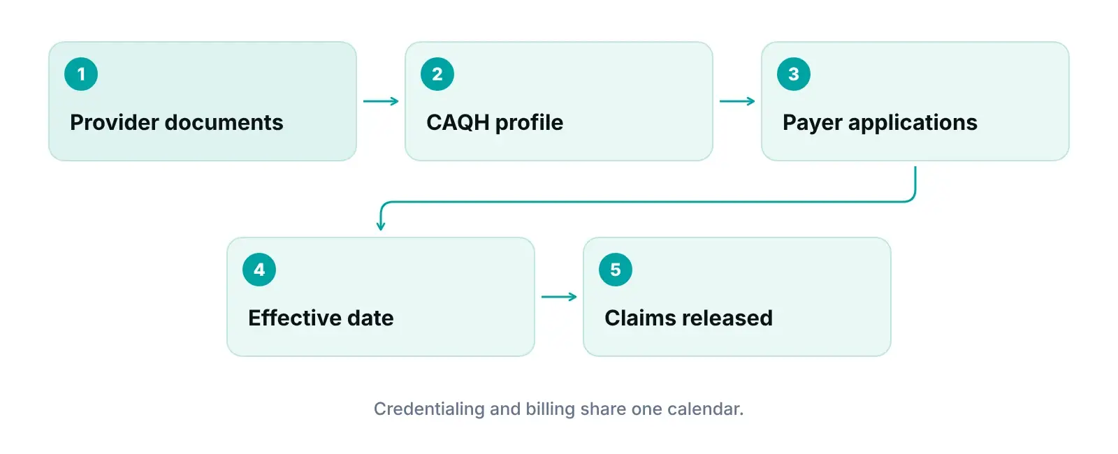 Credentialing workflow diagram from provider documents to CAQH, payer applications, effective date and claim release