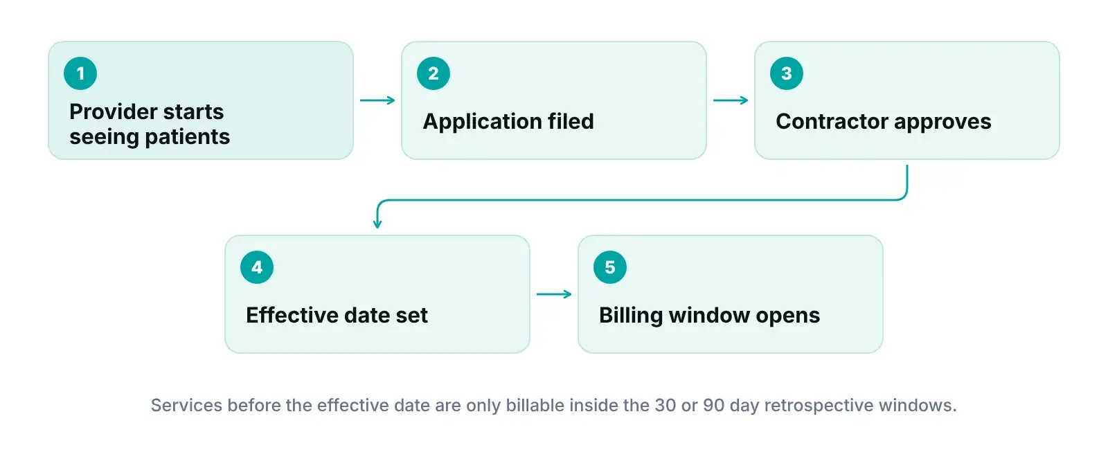 Diagram of the Medicare enrollment effective date: application filed, approved, effective date set, retrospective billing window