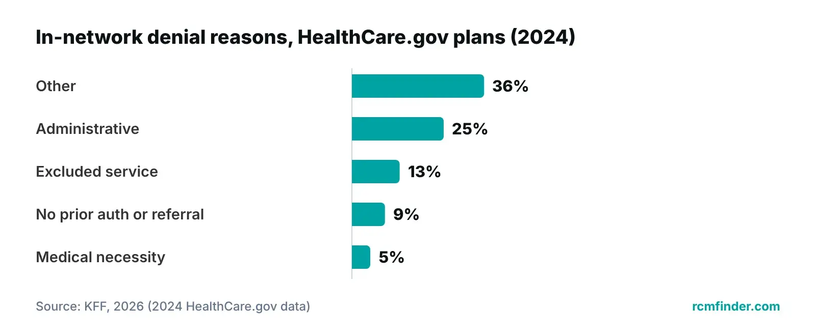 Bar chart of 2024 in-network denial reasons: other, administrative, excluded service, authorization, medical necessity