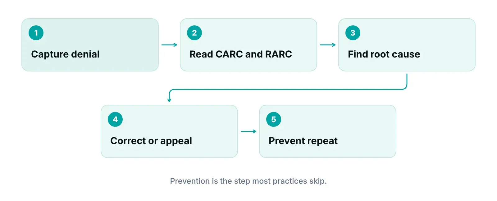 Denial management workflow from capturing a denial and reading reason codes to root cause, appeal and prevention