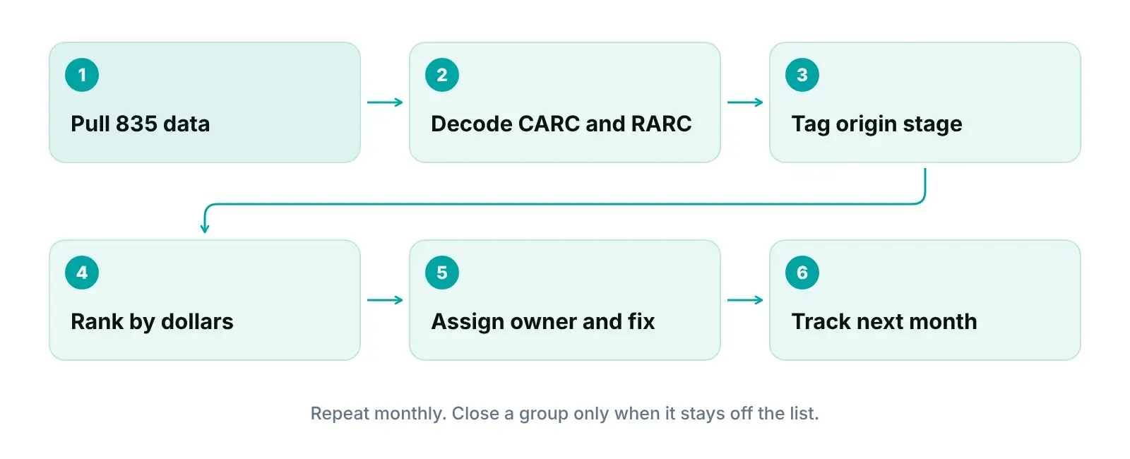 Monthly denial root cause analysis workflow: pull 835 data, decode codes, tag stage, rank, assign owners, track results