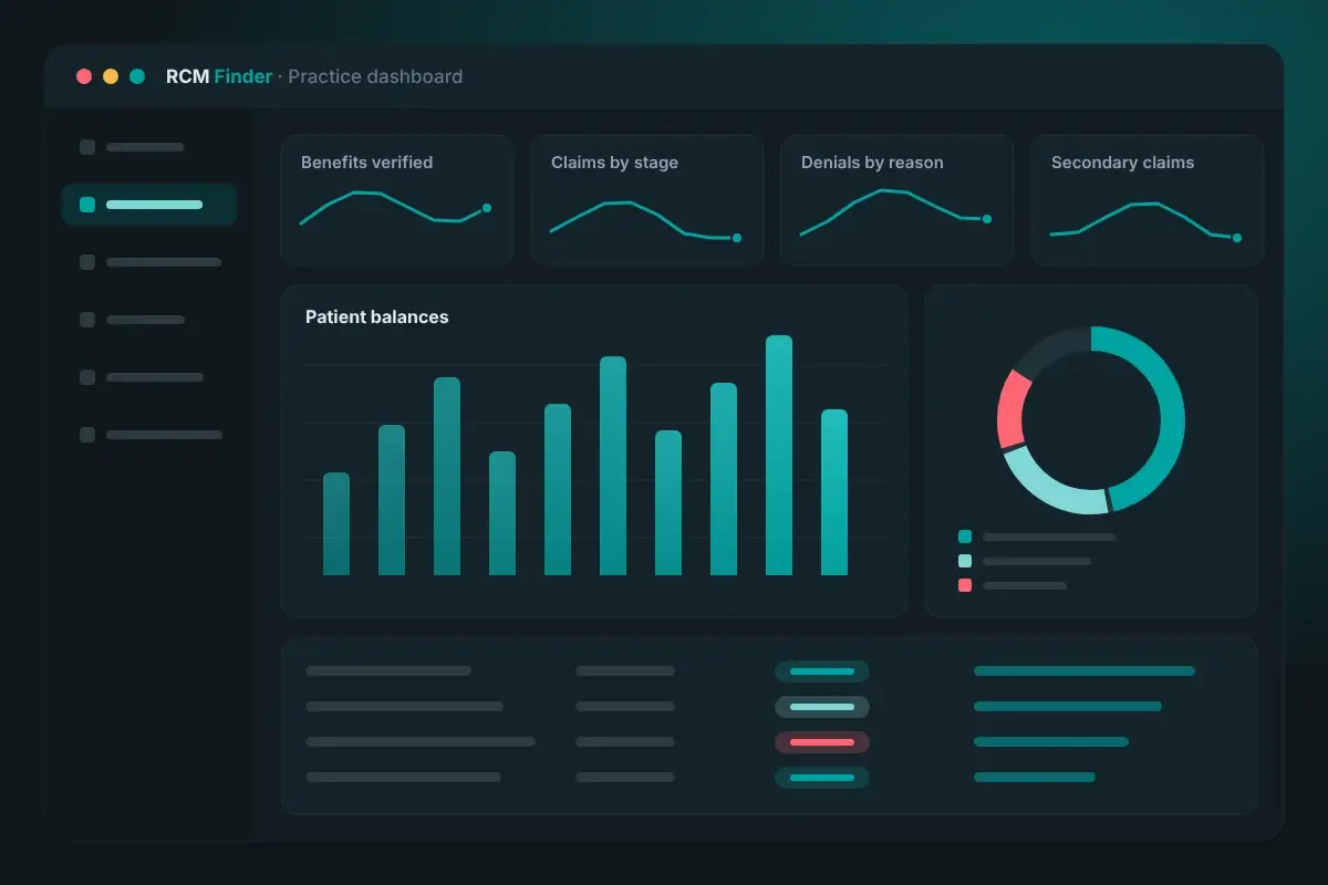 Dental billing dashboard with benefits verified, claims by stage, denials by reason, secondary claims and patient balances