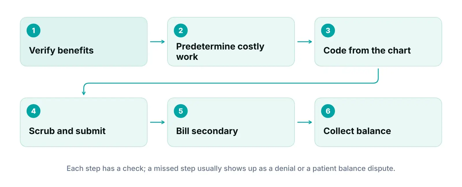 Diagram of a dental claim from benefit verification and predetermination to coding, submission, secondary billing and patient balance