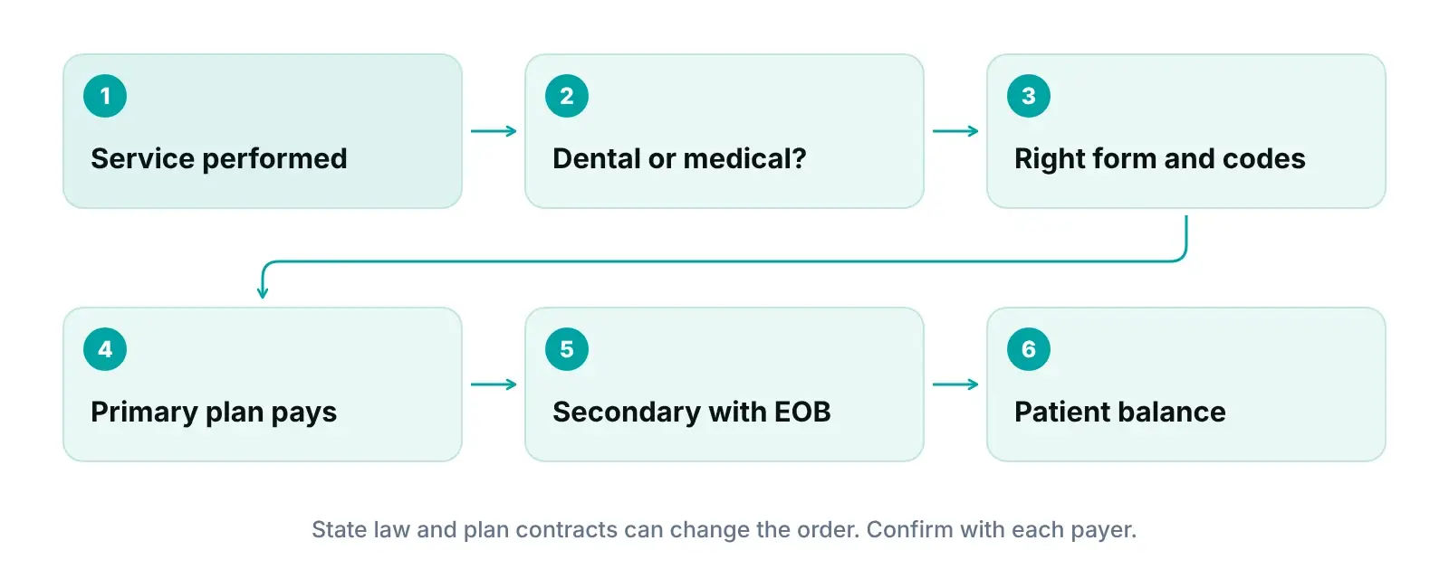 Diagram of a dental service routed to the right claim form, primary plan, secondary plan with EOB and patient balance