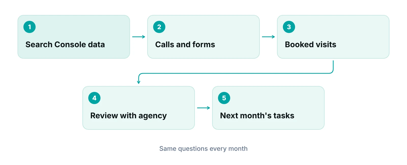 Monthly review loop for dental SEO reporting from data to next actions