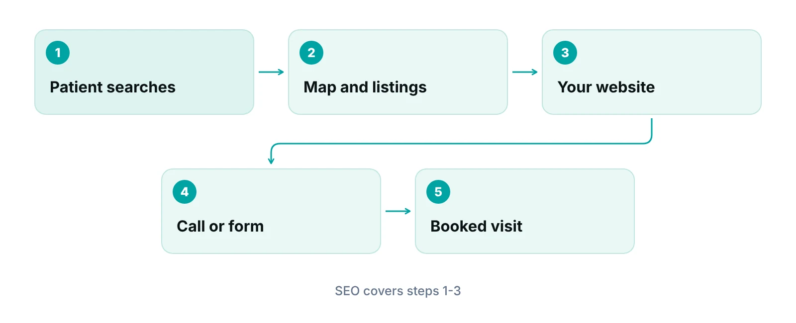 Five-step path from a dental search to a booked appointment
