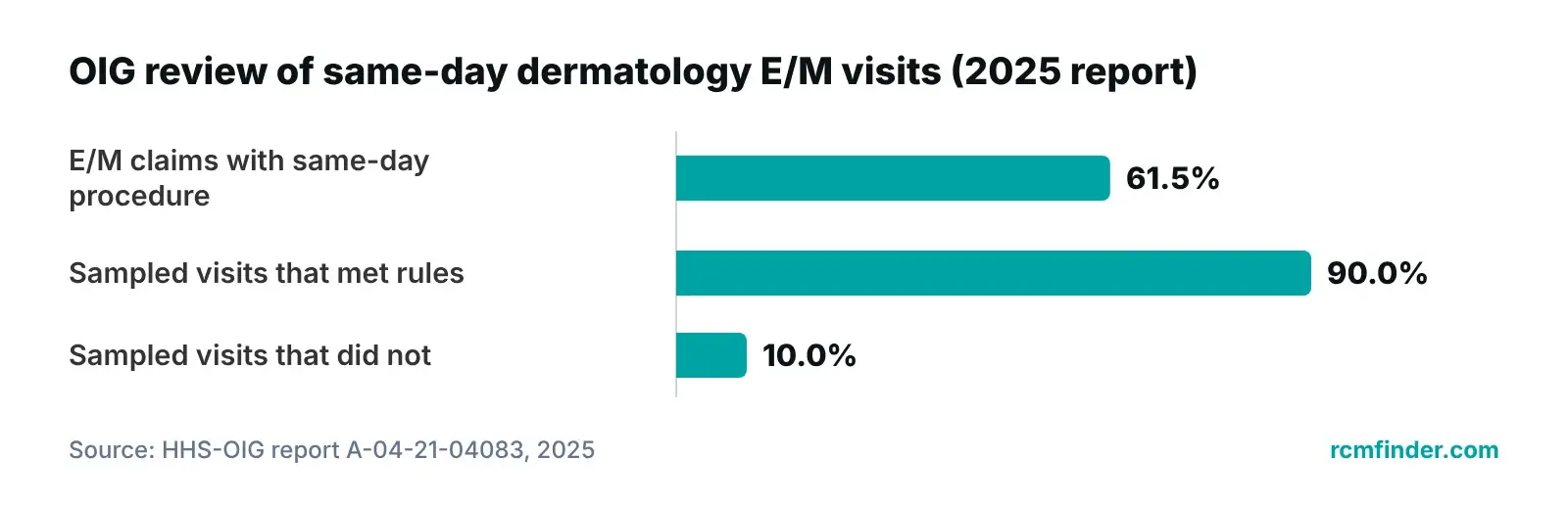 Bar chart of HHS-OIG 2025 findings on dermatology E/M visits billed on the same day as minor procedures