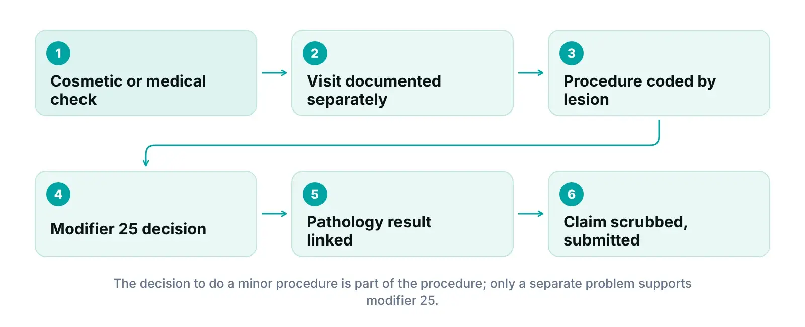 Diagram of a dermatology visit moving from cosmetic or medical check to modifier 25 decision, lesion coding and claim