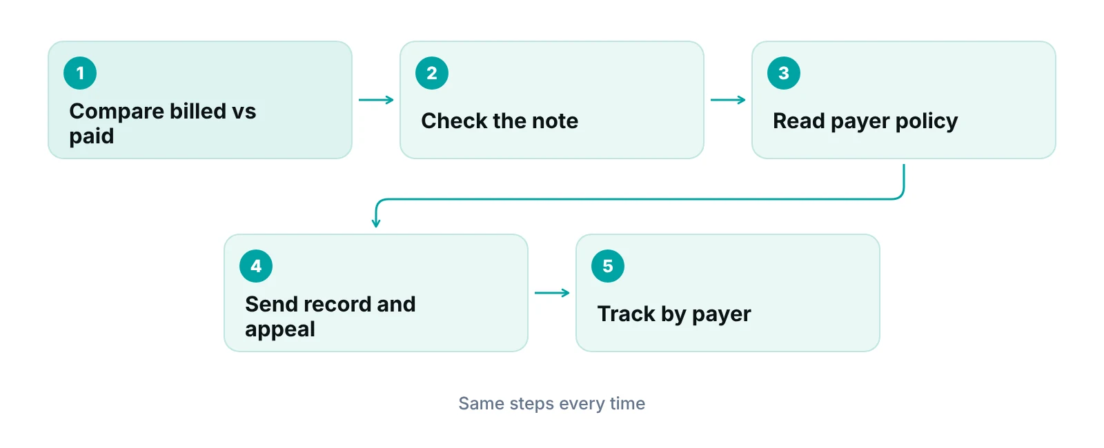 Diagram showing the steps from spotting a reduced E/M level to appeal and monitoring