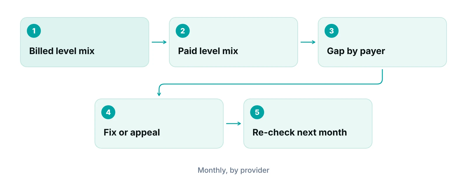 Diagram of a monthly loop comparing billed and paid E/M levels by provider and payer