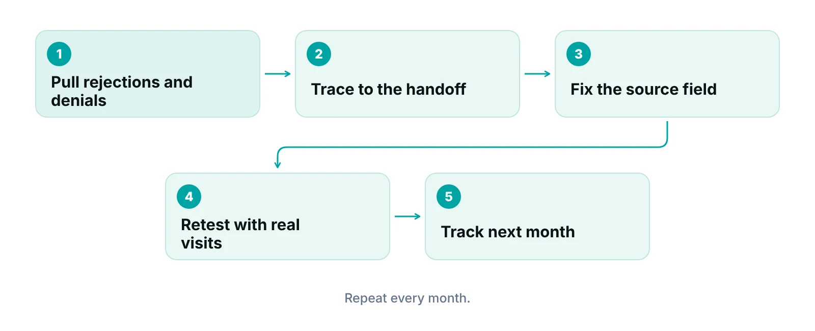 Diagram of a monthly review loop: pull misses, trace to the handoff, fix the source field, retest, track the rate