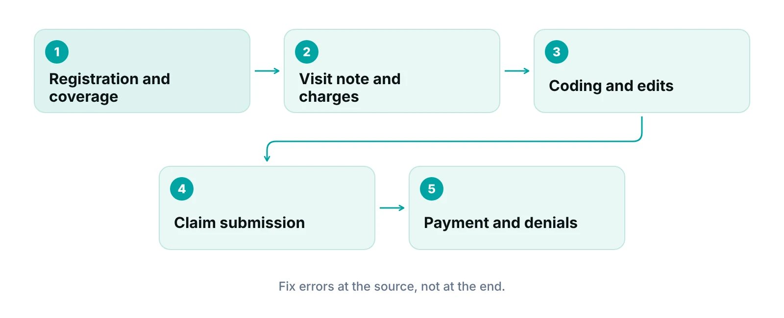 Diagram of data moving from EHR registration and visit note to charges, claim edits, submission and payment posting
