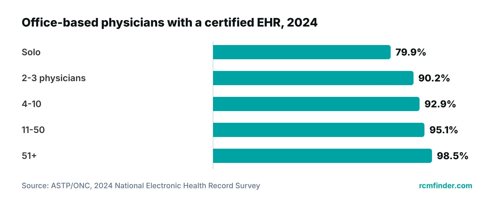Bar chart of 2024 certified EHR use among office-based physicians by practice size, from 79.9% for solo to 98.5% for 51 or more
