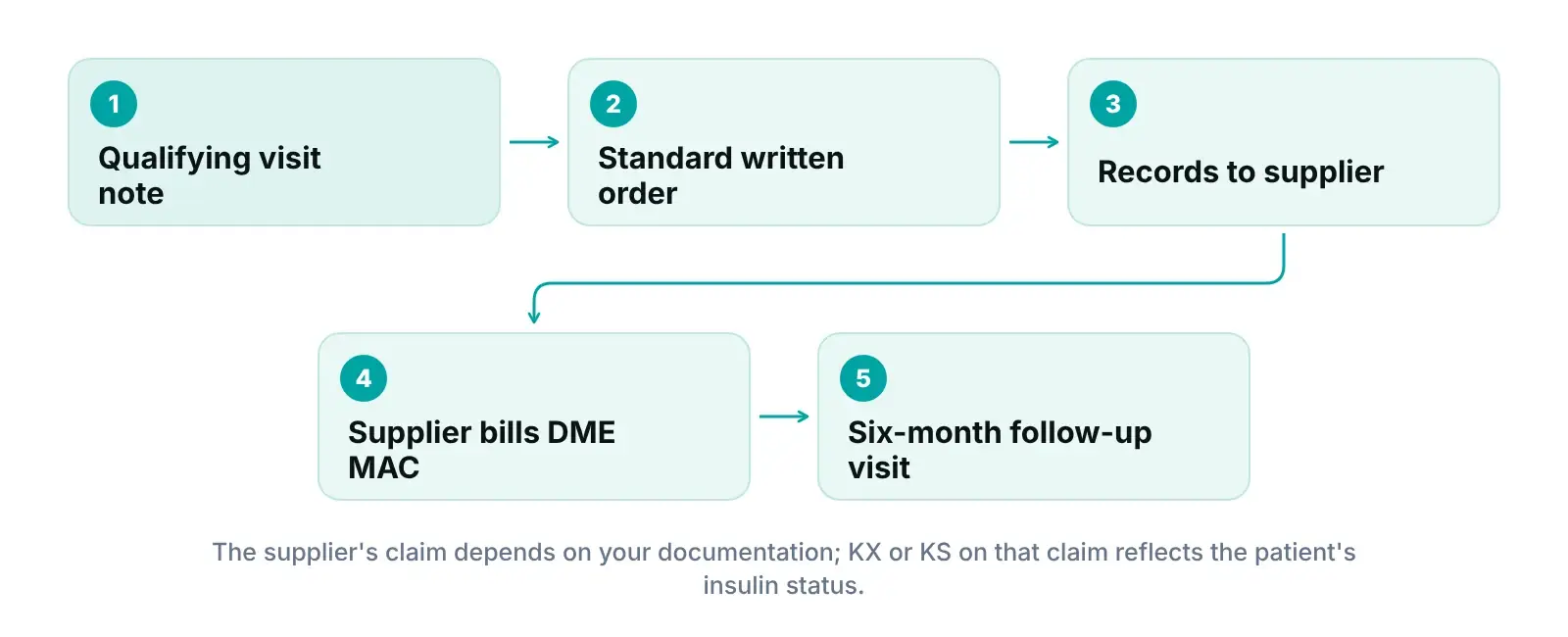 Diagram of a Medicare CGM order moving from qualifying visit to written order, supplier claim and six-month follow-up