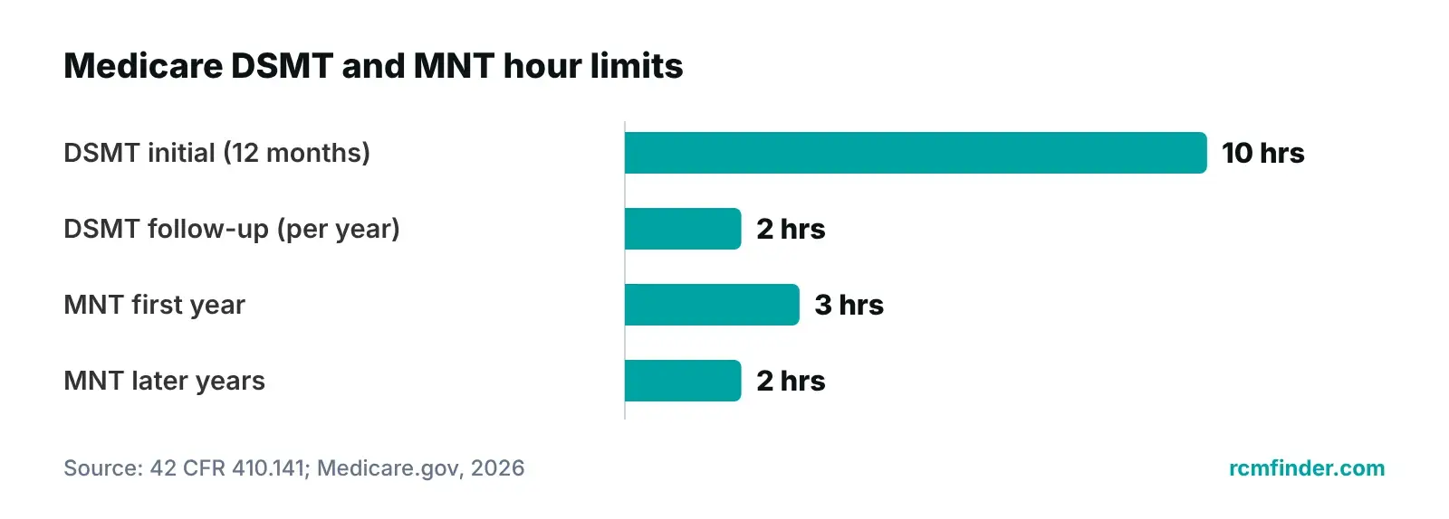 Bar chart of Medicare hour limits for diabetes self-management training and medical nutrition therapy