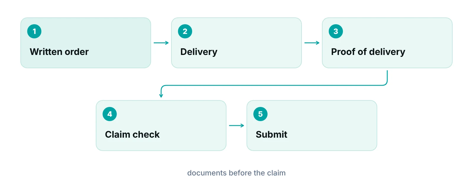 Flow diagram of the records a DME supplier needs before submitting a Medicare claim