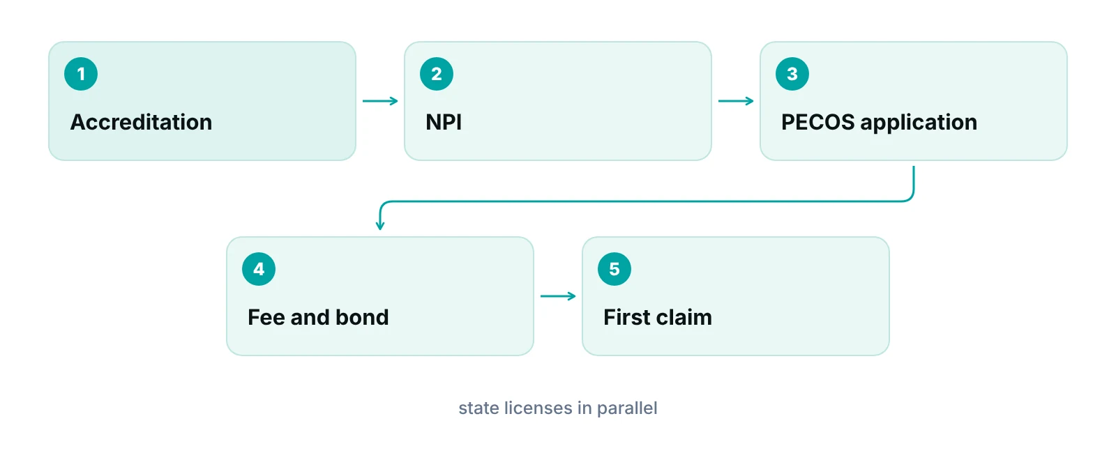 Flow diagram of the Medicare DMEPOS supplier enrollment sequence from accreditation to billing