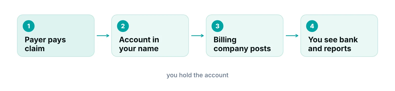 Diagram of payer payments landing in the practice's own bank account while the billing company posts and reports