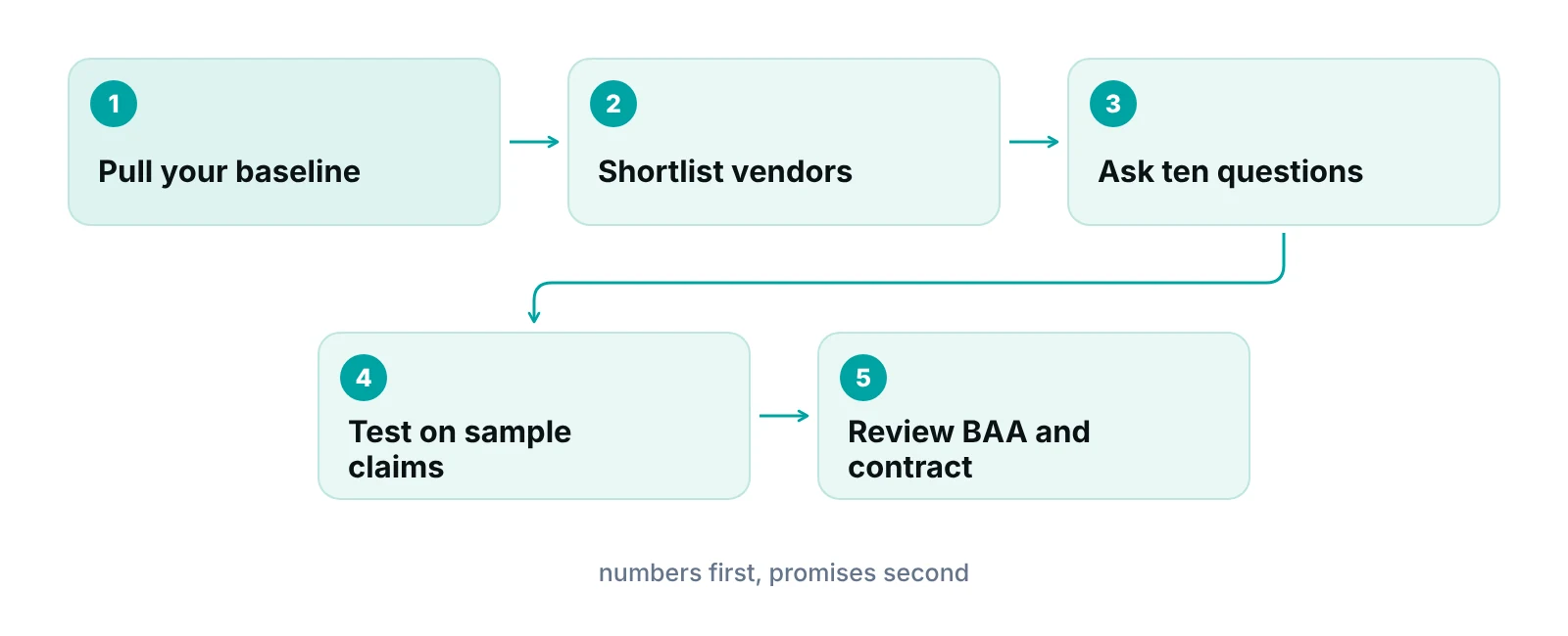 Five-step process for choosing a medical billing company, from baseline numbers to contract review