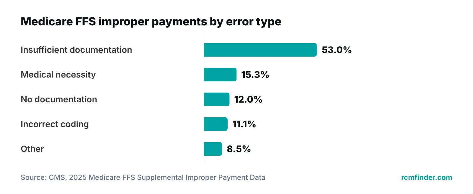 Bar chart of Medicare fee-for-service improper payments by error type, led by insufficient documentation at 53%