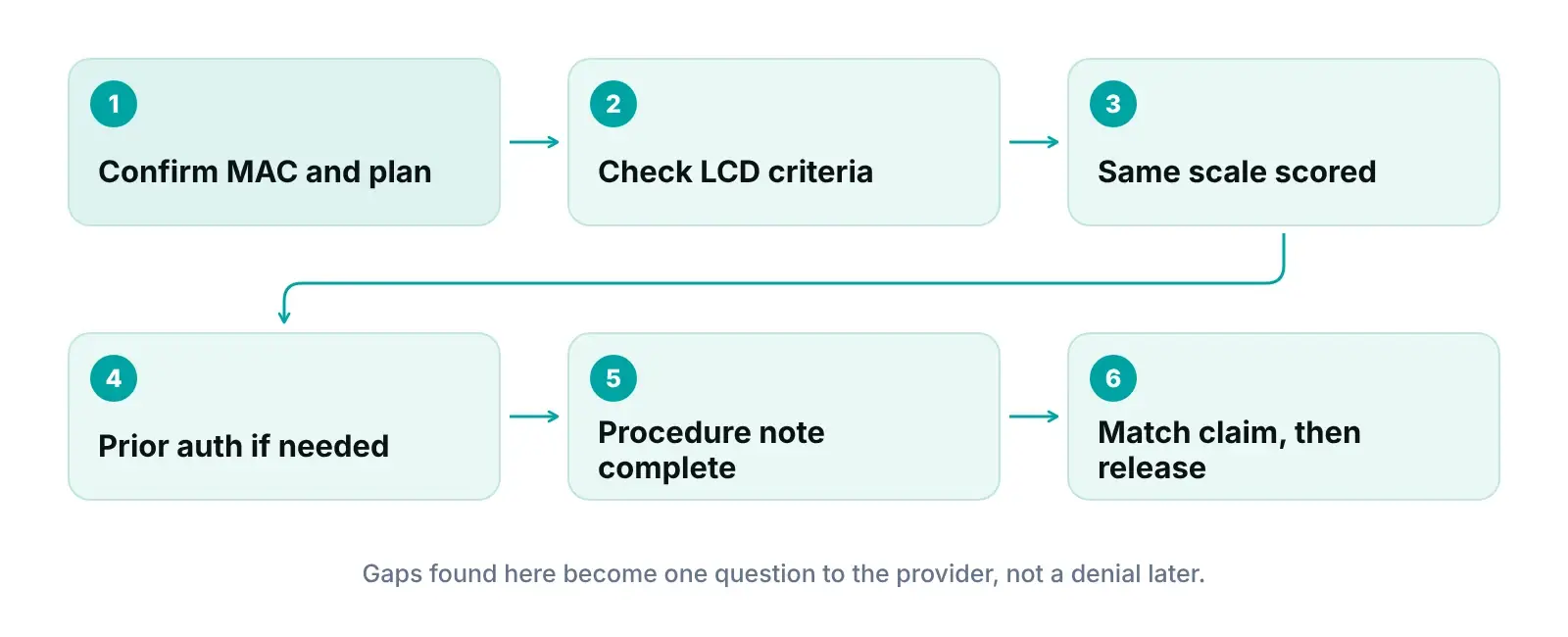 Diagram of a facet and epidural injection documentation check from MAC lookup and LCD criteria to claim release