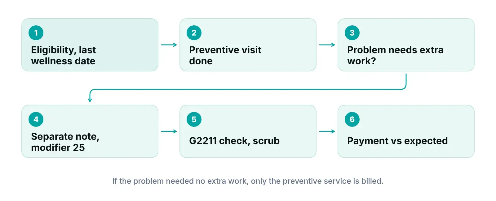 Family practice same-day preventive and problem visit flow from eligibility check to modifier 25, G2211 and payment review