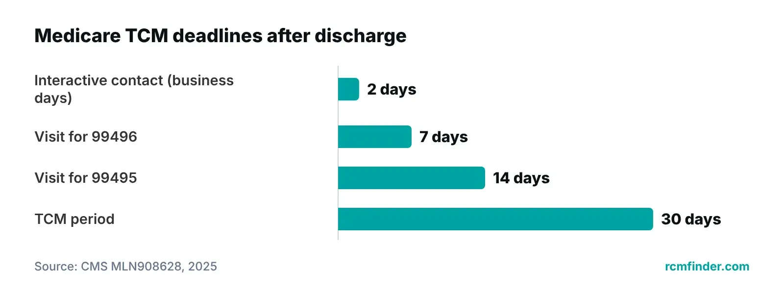 Bar chart of Medicare transitional care management deadlines after hospital discharge for family practices