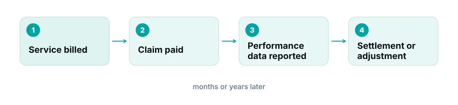 Diagram showing a claim paid per service, then performance data reported, then a year-end settlement and an adjustment