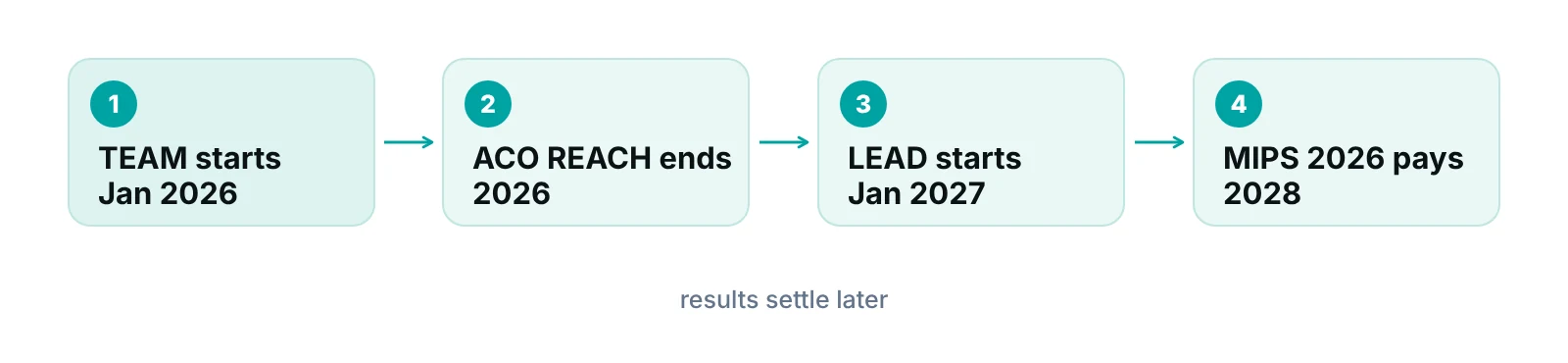 Timeline of Medicare value-based programs: TEAM starts 2026, ACO REACH ends 2026, LEAD starts 2027, MIPS 2026 pays in 2028