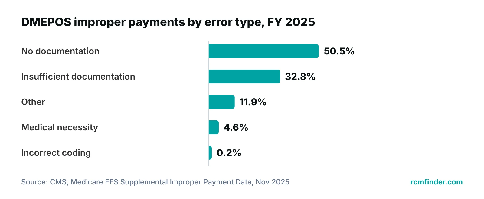 Bar chart of DMEPOS improper payments by error type in FY 2025, led by no documentation and insufficient documentation