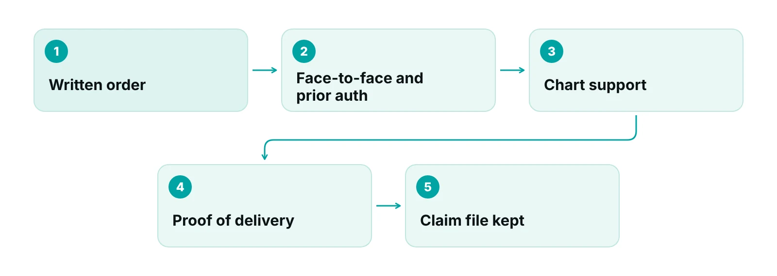 Five-step DME pre-bill check from written order to proof of delivery and retained claim file