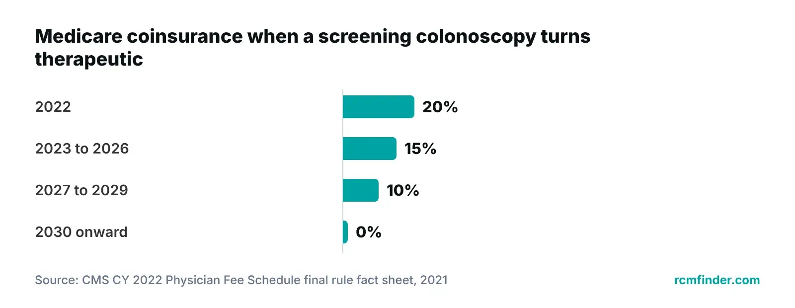 Bar chart of Medicare coinsurance when a screening colonoscopy becomes therapeutic: 20% in 2022 falling to 0% from 2030