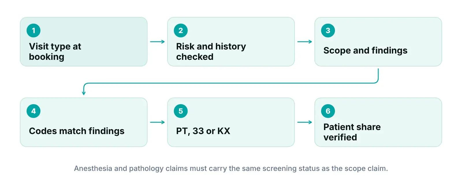Diagram of a GI scope moving from visit type at booking through findings to PT, 33 or KX modifiers and patient cost check