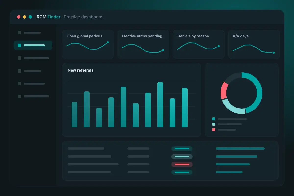 General surgery billing dashboard showing open global periods, elective authorizations, denials by reason and A/R days