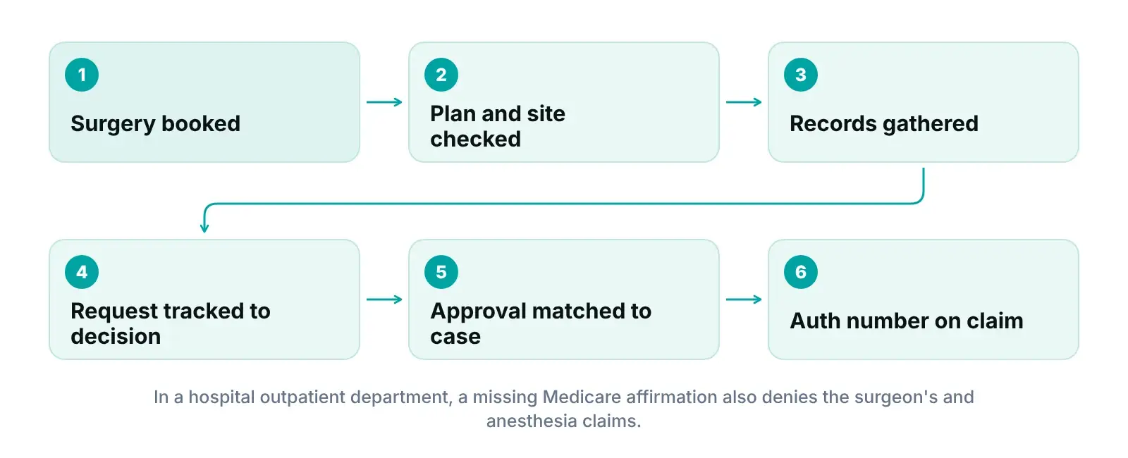 Diagram of an elective general surgery case moving from booking and plan check to prior authorization and a claim