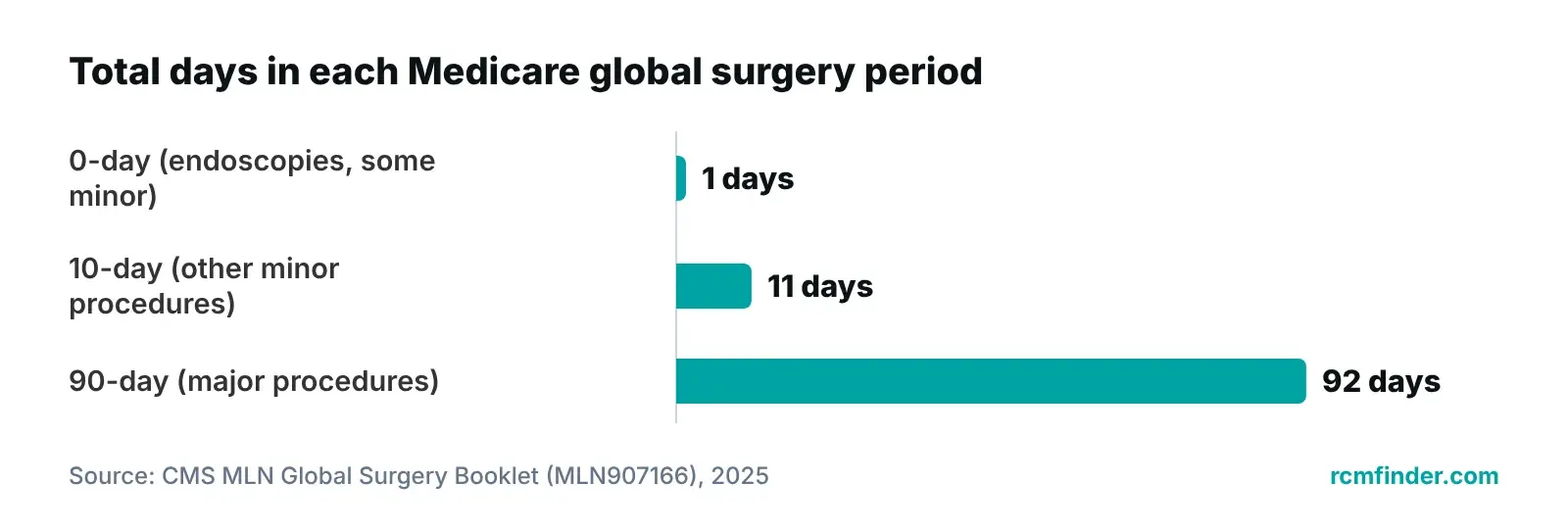 Bar chart of total days in Medicare 0-day, 10-day and 90-day global surgery periods for general surgery procedures