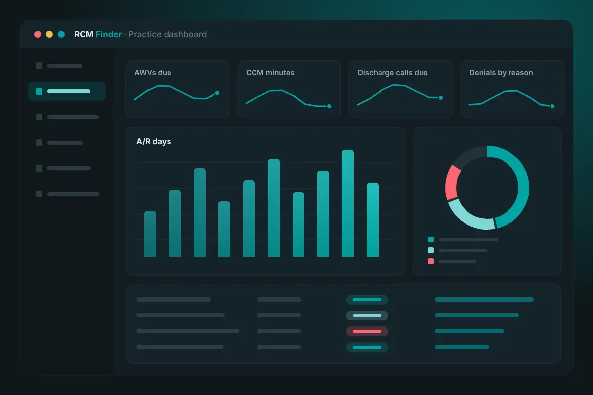 Geriatric billing dashboard showing wellness visits due, care management time, discharge calls, denials and A/R days