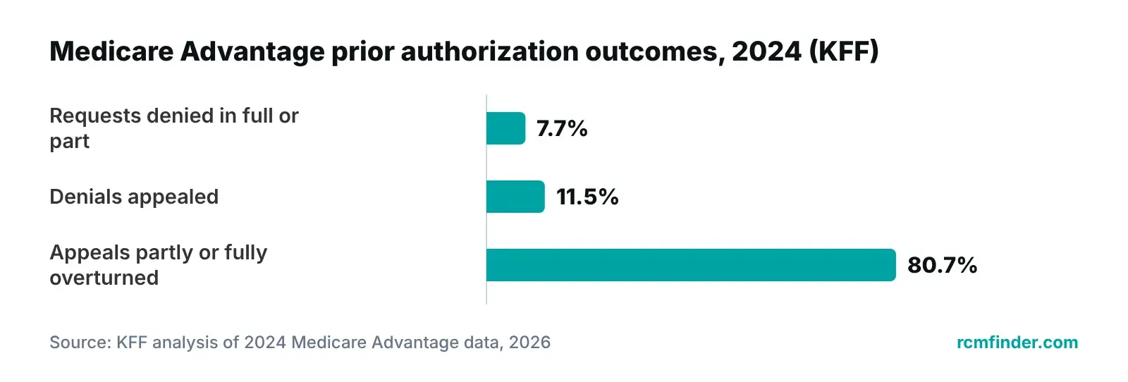 Bar chart of KFF 2024 Medicare Advantage prior authorization data: share denied, denials appealed and appeals overturned