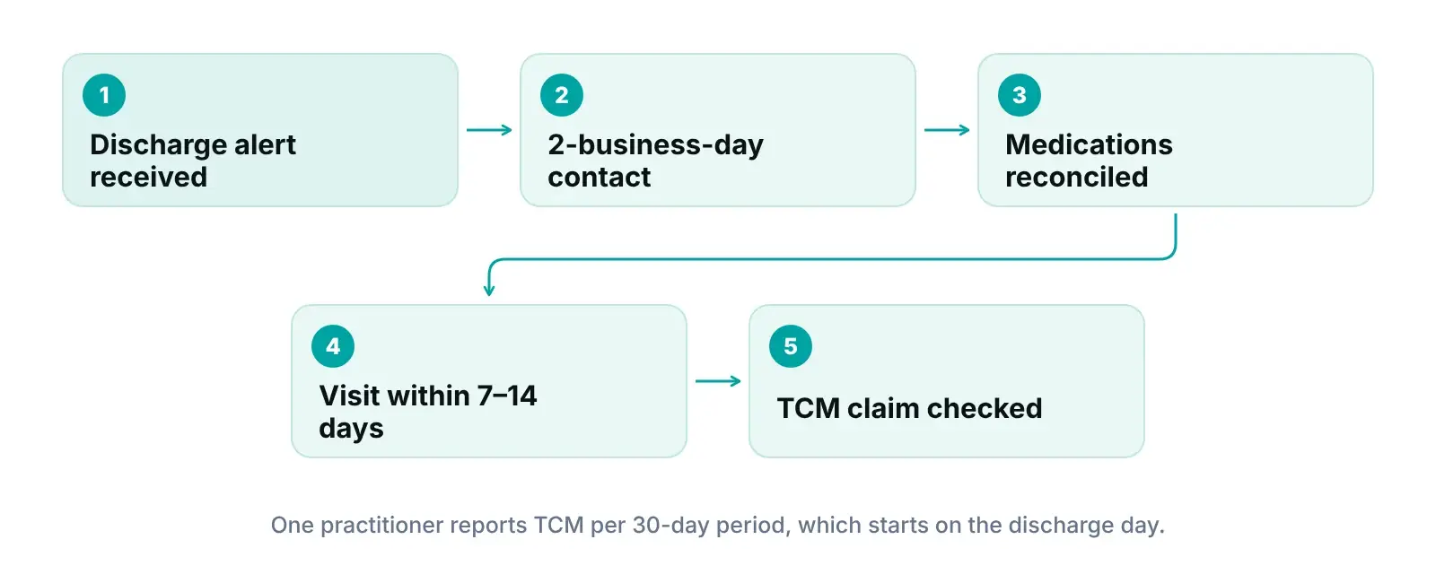 Diagram of transitional care management steps from discharge alert and 2-business-day contact to visit and claim review