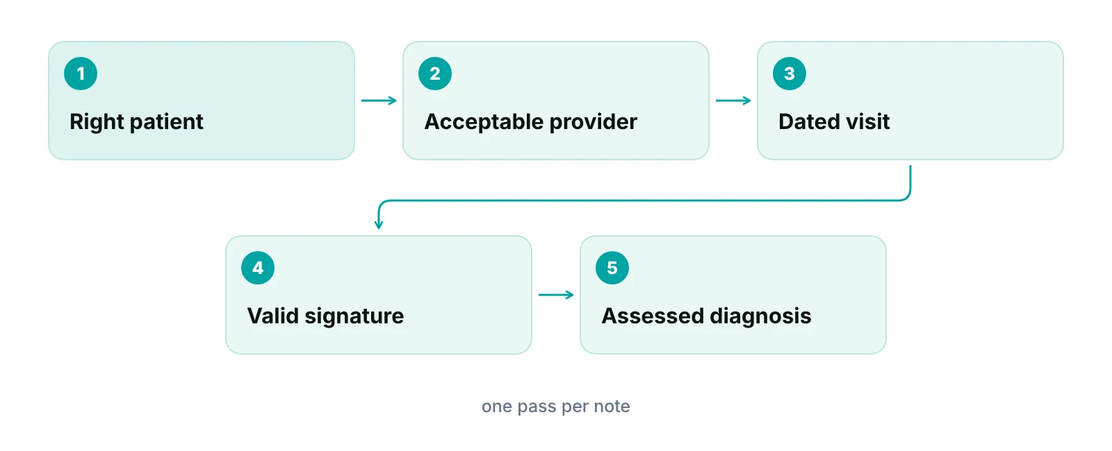 Checklist of record checks: patient, provider type, date of service, signature, assessment