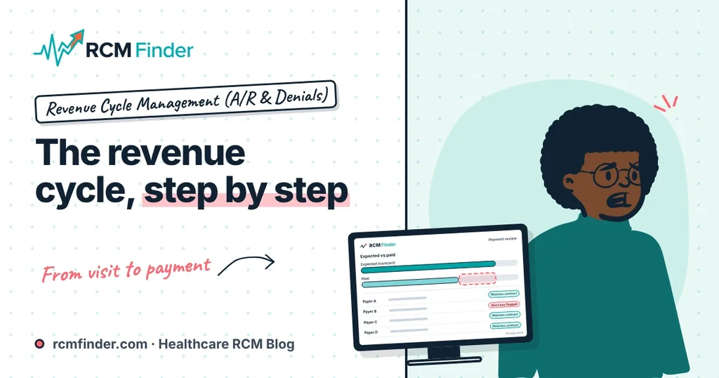 Illustrated revenue cycle loop from patient visit to claim to payment for a medical practice