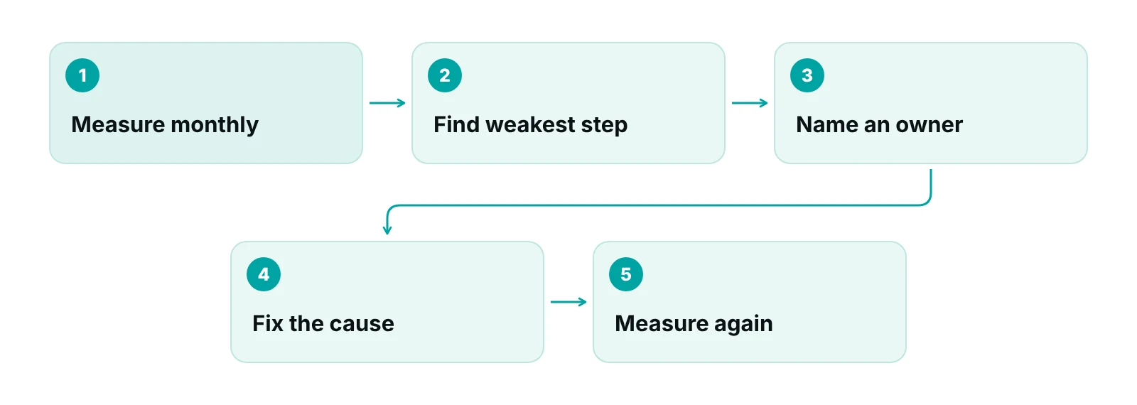 Monthly review loop for revenue cycle metrics: measure, find the weakest step, assign an owner, fix, measure again