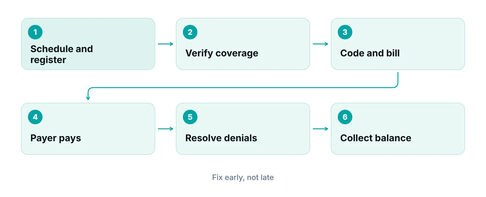 Revenue cycle loop from scheduling and registration to patient balance collection in a medical practice