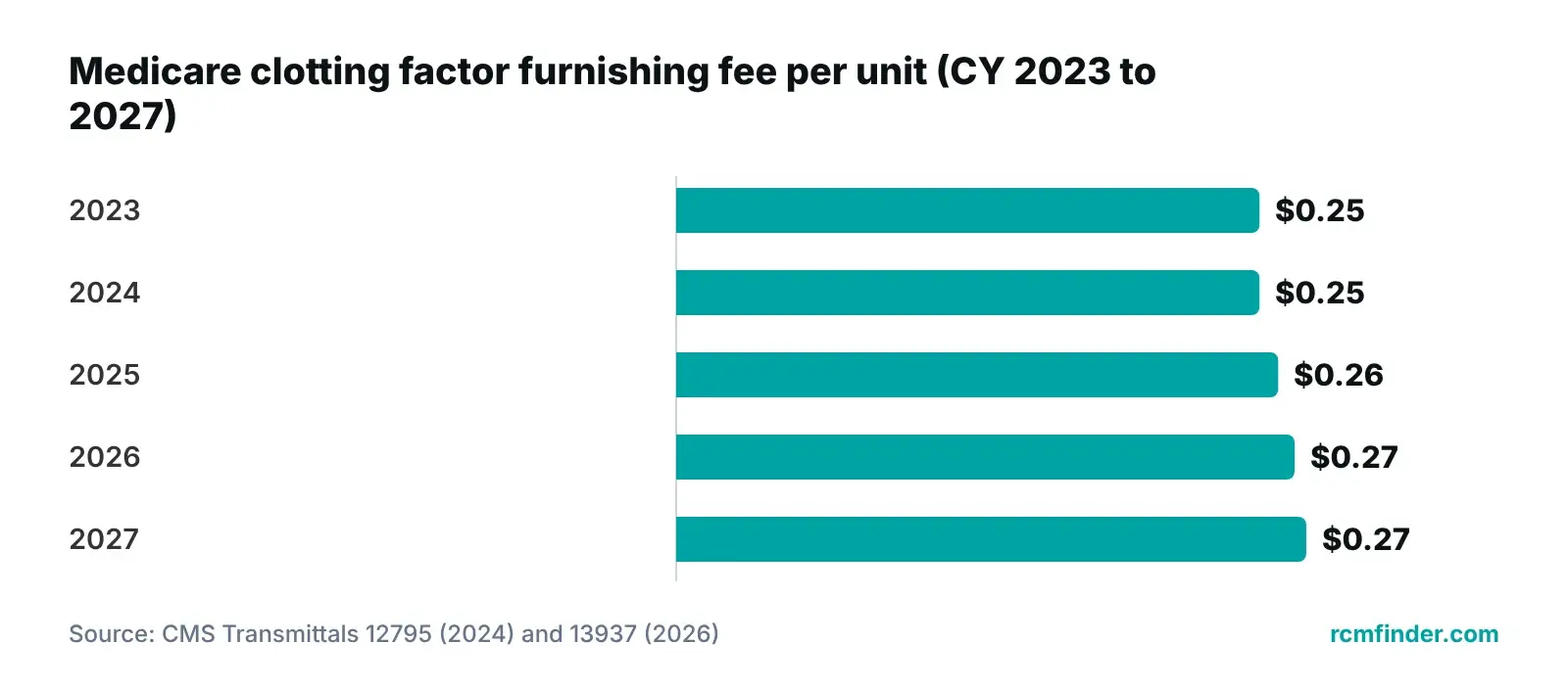 Bar chart of the Medicare clotting factor furnishing fee per unit for hemophilia billing, calendar years 2023 to 2027