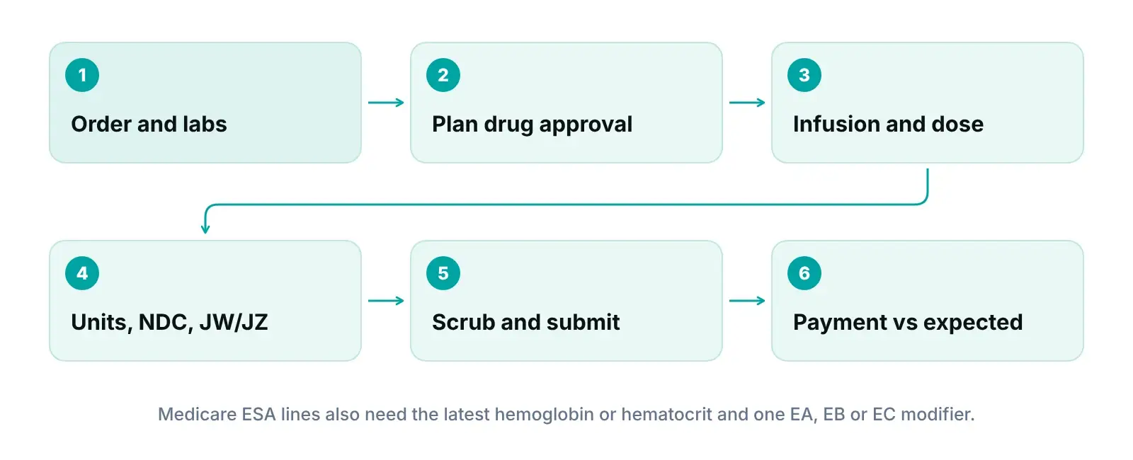 Diagram of a hematology infusion claim moving from order and labs to drug authorization, units and JW/JZ checks, and payment review