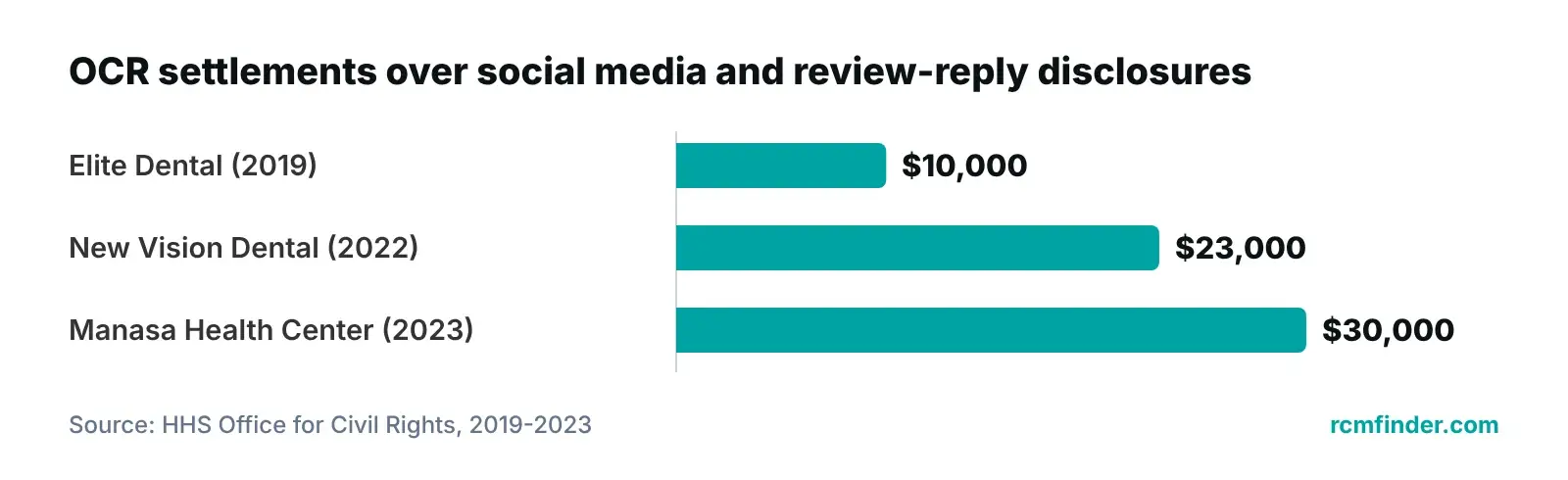 Bar chart of HHS OCR settlements with practices that disclosed patient information on social media or in review replies