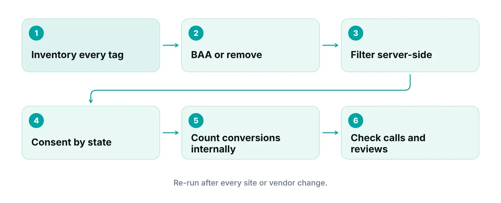 Diagram of a HIPAA tracking pixels audit for a medical practice website, from tag inventory to PHI-free conversion counts