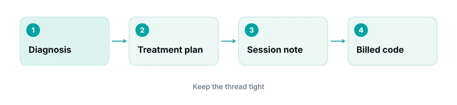 Diagram of the documentation chain from diagnosis and treatment plan to session note and the billed code