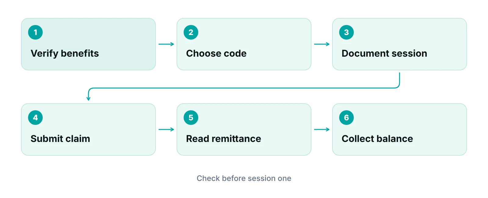 Flow diagram of the therapy insurance billing steps from benefit verification to collecting the client balance