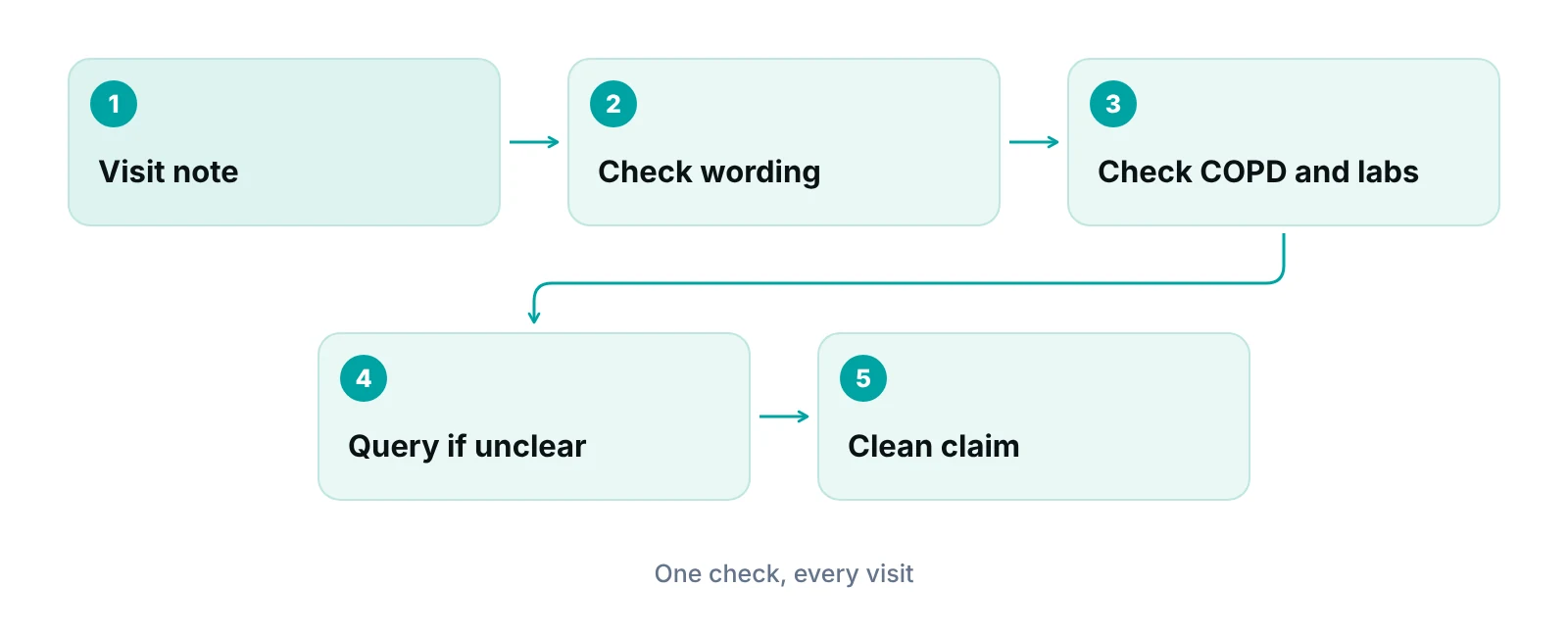 Process diagram from visit note to bronchitis diagnosis code review, query and clean claim